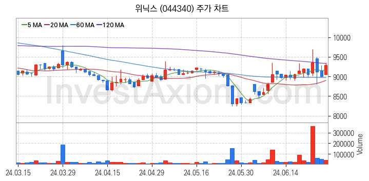 황사미세먼지 관련주 위닉스 주식 종목의 분석 시점 기준 최근 일봉 차트