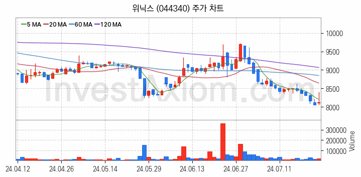 황사미세먼지 관련주 위닉스 주식 종목의 분석 시점 기준 최근 일봉 차트