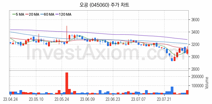 황사미세먼지 관련주 오공 주식 종목의 분석 시점 기준 최근 일봉 차트