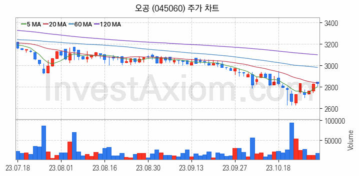 황사미세먼지 관련주 오공 주식 종목의 분석 시점 기준 최근 일봉 차트