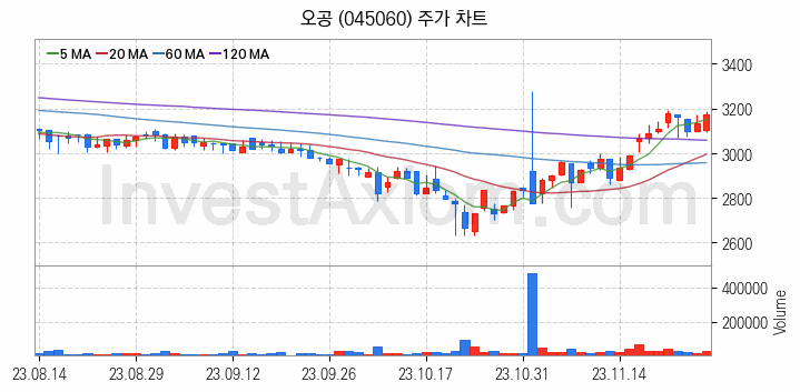 황사미세먼지 관련주 오공 주식 종목의 분석 시점 기준 최근 일봉 차트