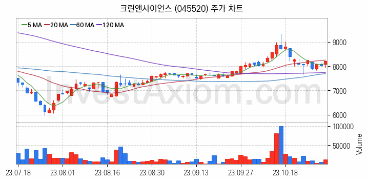 황사미세먼지 관련주 크린앤사이언스 주식 종목의 분석 시점 기준 최근 일봉 차트