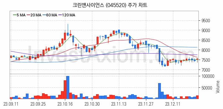 황사미세먼지 관련주 크린앤사이언스 주식 종목의 분석 시점 기준 최근 일봉 차트