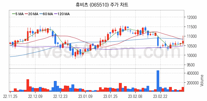 황사미세먼지 관련주 휴비츠 주식 종목의 분석 시점 기준 최근 일봉 차트