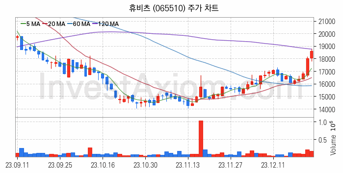 황사미세먼지 관련주 휴비츠 주식 종목의 분석 시점 기준 최근 일봉 차트