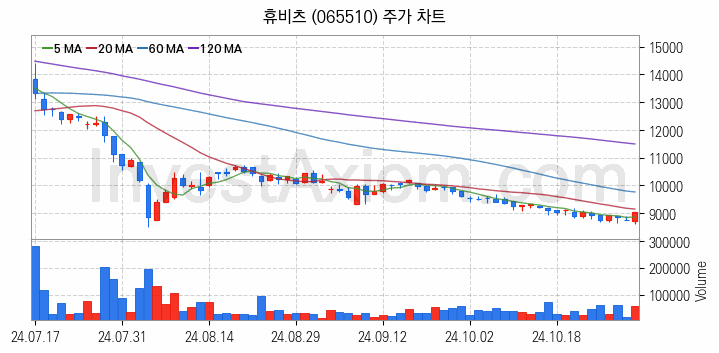 황사미세먼지 관련주 휴비츠 주식 종목의 분석 시점 기준 최근 일봉 차트