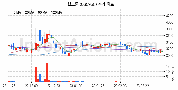 황사미세먼지 관련주 웰크론 주식 종목의 분석 시점 기준 최근 일봉 차트