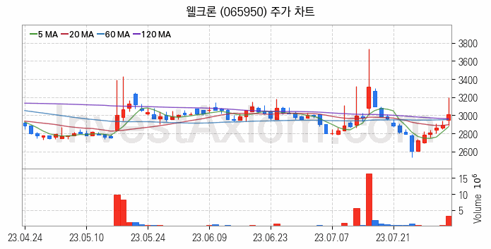 황사미세먼지 관련주 웰크론 주식 종목의 분석 시점 기준 최근 일봉 차트