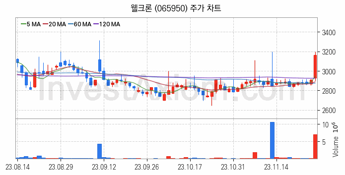 황사미세먼지 관련주 웰크론 주식 종목의 분석 시점 기준 최근 일봉 차트