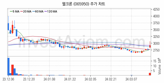 황사미세먼지 관련주 웰크론 주식 종목의 분석 시점 기준 최근 일봉 차트