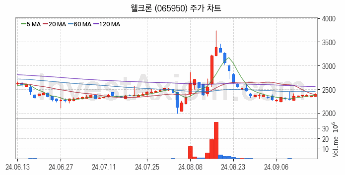 황사미세먼지 관련주 웰크론 주식 종목의 분석 시점 기준 최근 일봉 차트