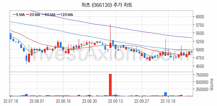 황사미세먼지 관련주 하츠 주식 종목의 분석 시점 기준 최근 일봉 차트