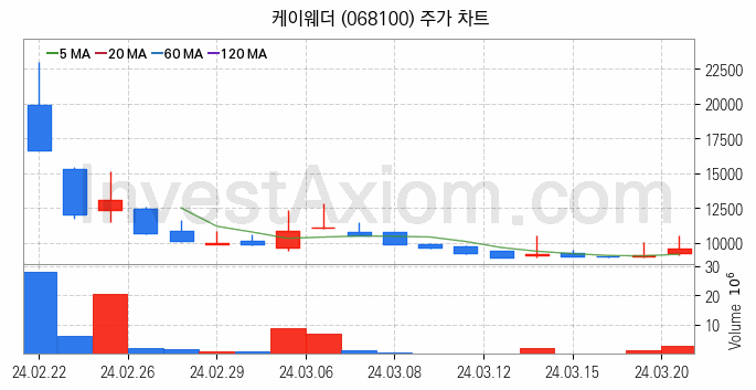 황사미세먼지 관련주 케이웨더 주식 종목의 분석 시점 기준 최근 일봉 차트