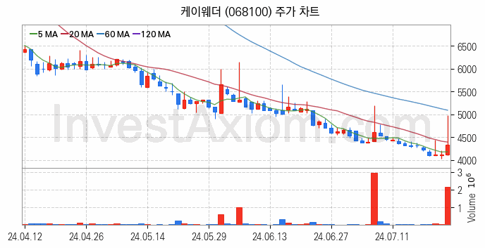 황사미세먼지 관련주 케이웨더 주식 종목의 분석 시점 기준 최근 일봉 차트