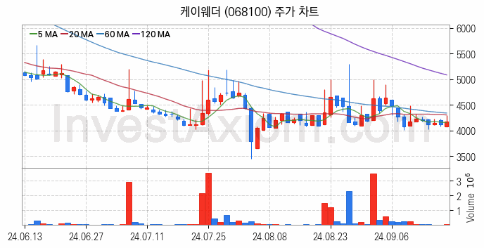 황사미세먼지 관련주 케이웨더 주식 종목의 분석 시점 기준 최근 일봉 차트