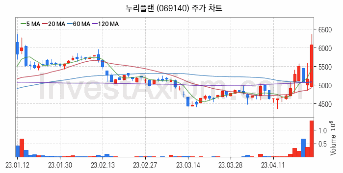 황사미세먼지 관련주 누리플랜 주식 종목의 분석 시점 기준 최근 일봉 차트