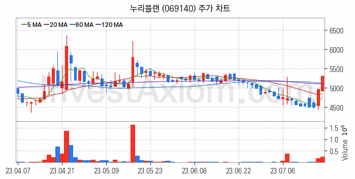 황사미세먼지 관련주 누리플랜 주식 종목의 분석 시점 기준 최근 일봉 차트