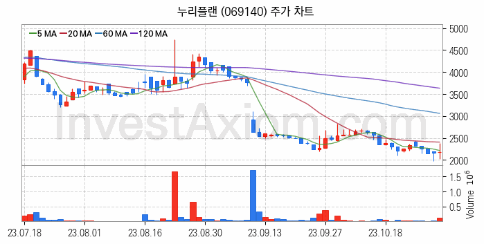 황사미세먼지 관련주 누리플랜 주식 종목의 분석 시점 기준 최근 일봉 차트