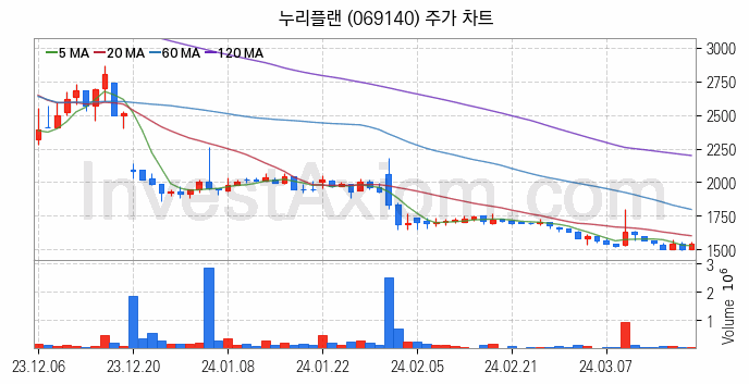 황사미세먼지 관련주 누리플랜 주식 종목의 분석 시점 기준 최근 일봉 차트