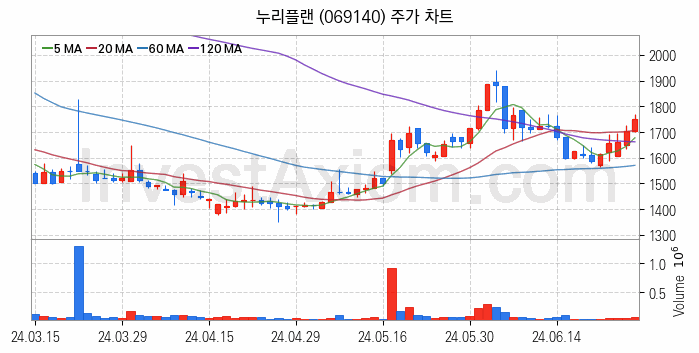 황사미세먼지 관련주 누리플랜 주식 종목의 분석 시점 기준 최근 일봉 차트