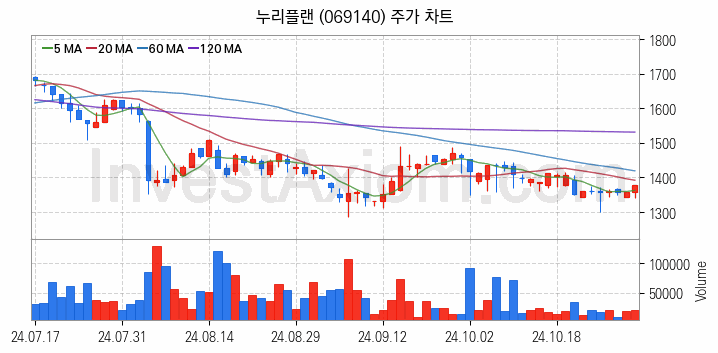 황사미세먼지 관련주 누리플랜 주식 종목의 분석 시점 기준 최근 일봉 차트