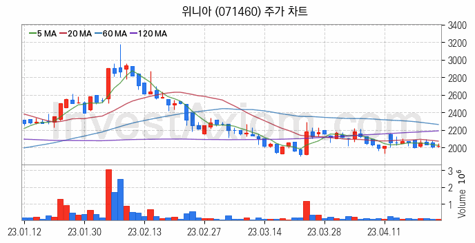 황사미세먼지 관련주 위니아 주식 종목의 분석 시점 기준 최근 일봉 차트