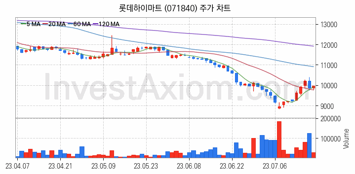 황사미세먼지 관련주 롯데하이마트 주식 종목의 분석 시점 기준 최근 일봉 차트