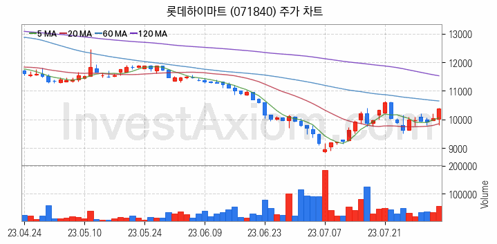 황사미세먼지 관련주 롯데하이마트 주식 종목의 분석 시점 기준 최근 일봉 차트