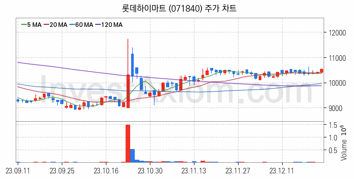 황사미세먼지 관련주 롯데하이마트 주식 종목의 분석 시점 기준 최근 일봉 차트