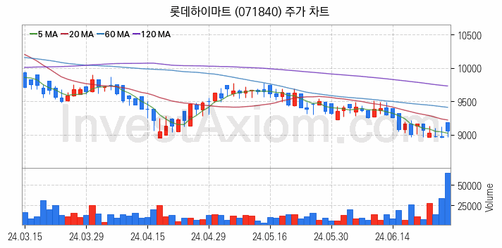 황사미세먼지 관련주 롯데하이마트 주식 종목의 분석 시점 기준 최근 일봉 차트