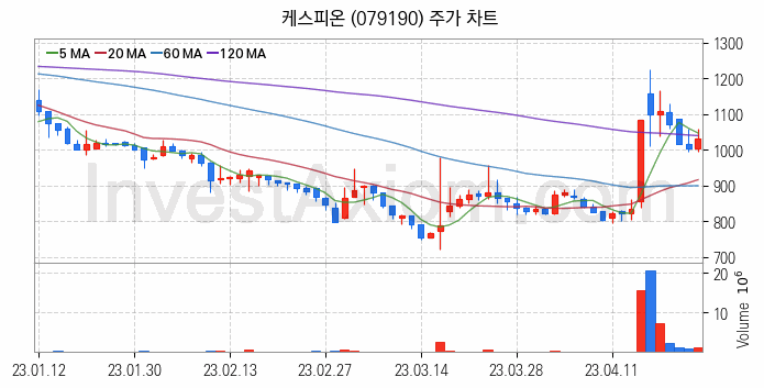 황사미세먼지 관련주 케스피온 주식 종목의 분석 시점 기준 최근 일봉 차트