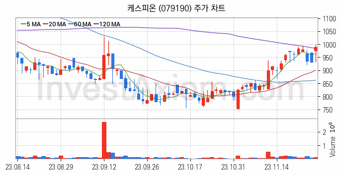 황사미세먼지 관련주 케스피온 주식 종목의 분석 시점 기준 최근 일봉 차트