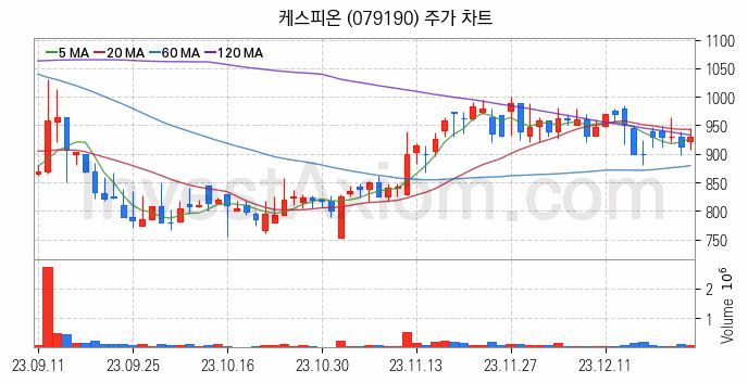 황사미세먼지 관련주 케스피온 주식 종목의 분석 시점 기준 최근 일봉 차트