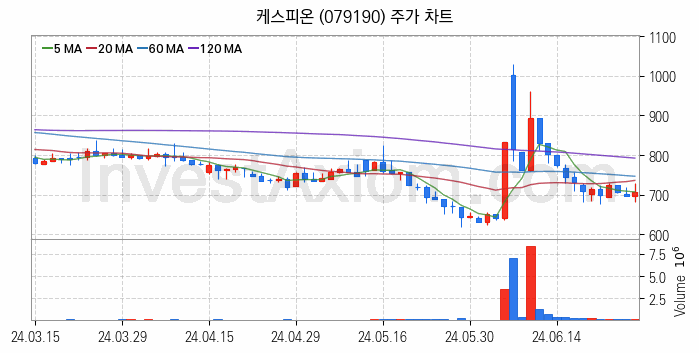 황사미세먼지 관련주 케스피온 주식 종목의 분석 시점 기준 최근 일봉 차트