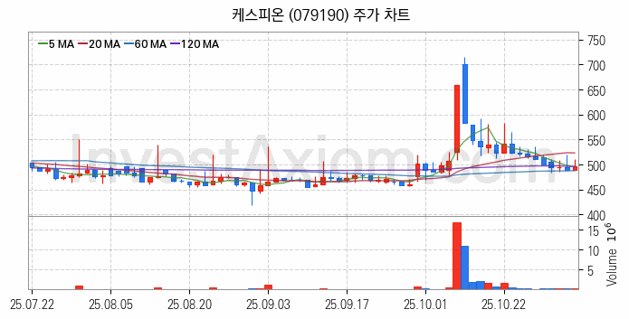 황사미세먼지 관련주 케스피온 주식 종목의 분석 시점 기준 최근 일봉 차트