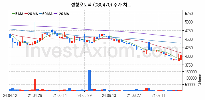 황사미세먼지 관련주 성창오토텍 주식 종목의 분석 시점 기준 최근 일봉 차트