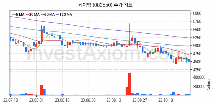 황사미세먼지 관련주 케이엠 주식 종목의 분석 시점 기준 최근 일봉 차트