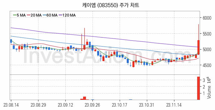 황사미세먼지 관련주 케이엠 주식 종목의 분석 시점 기준 최근 일봉 차트