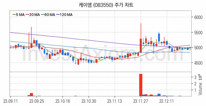 황사미세먼지 관련주 케이엠 주식 종목의 분석 시점 기준 최근 일봉 차트