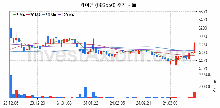 황사미세먼지 관련주 케이엠 주식 종목의 분석 시점 기준 최근 일봉 차트