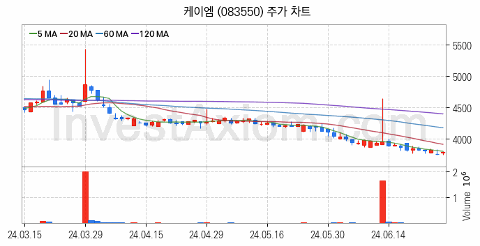 황사미세먼지 관련주 케이엠 주식 종목의 분석 시점 기준 최근 일봉 차트