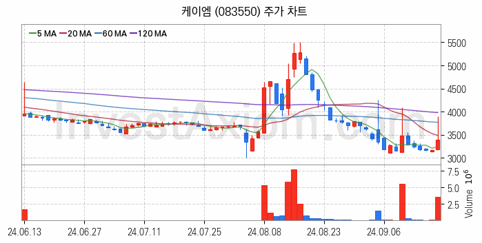 황사미세먼지 관련주 케이엠 주식 종목의 분석 시점 기준 최근 일봉 차트