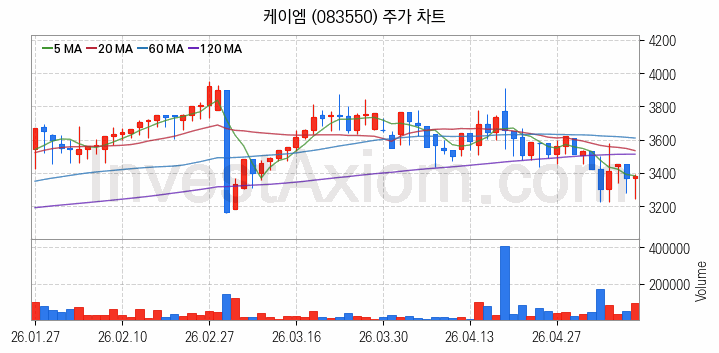 황사미세먼지 관련주 케이엠 주식 종목의 분석 시점 기준 최근 일봉 차트