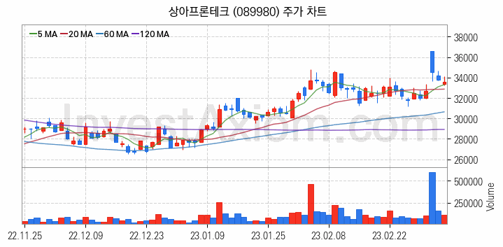 황사미세먼지 관련주 상아프론테크 주식 종목의 분석 시점 기준 최근 일봉 차트