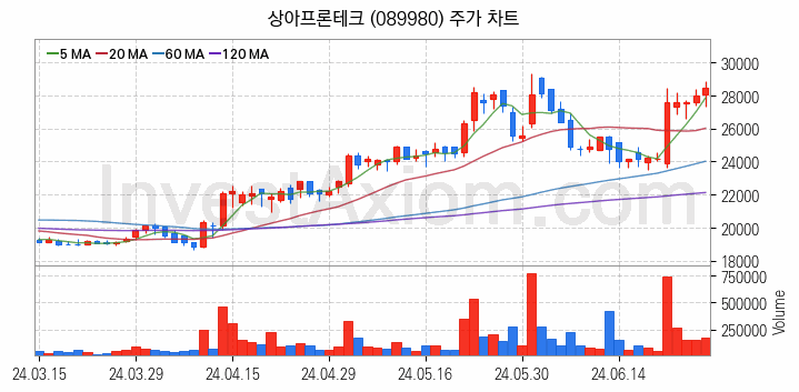 황사미세먼지 관련주 상아프론테크 주식 종목의 분석 시점 기준 최근 일봉 차트