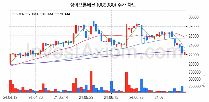 황사미세먼지 관련주 상아프론테크 주식 종목의 분석 시점 기준 최근 일봉 차트