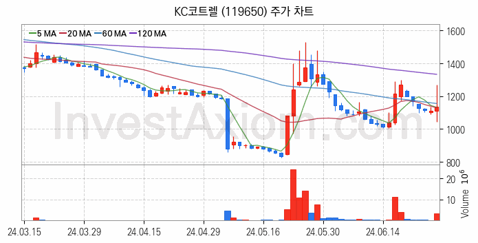 황사미세먼지 관련주 KC코트렐 주식 종목의 분석 시점 기준 최근 일봉 차트