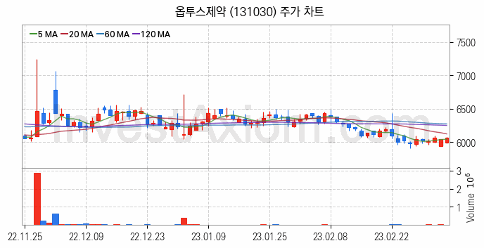 황사미세먼지 관련주 옵투스제약 주식 종목의 분석 시점 기준 최근 일봉 차트