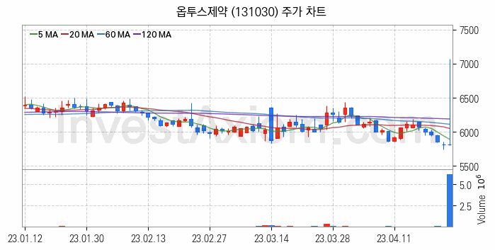 황사미세먼지 관련주 옵투스제약 주식 종목의 분석 시점 기준 최근 일봉 차트