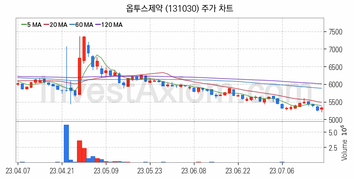 황사미세먼지 관련주 옵투스제약 주식 종목의 분석 시점 기준 최근 일봉 차트